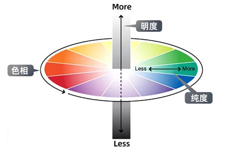 色彩三屬性|色彩三属性